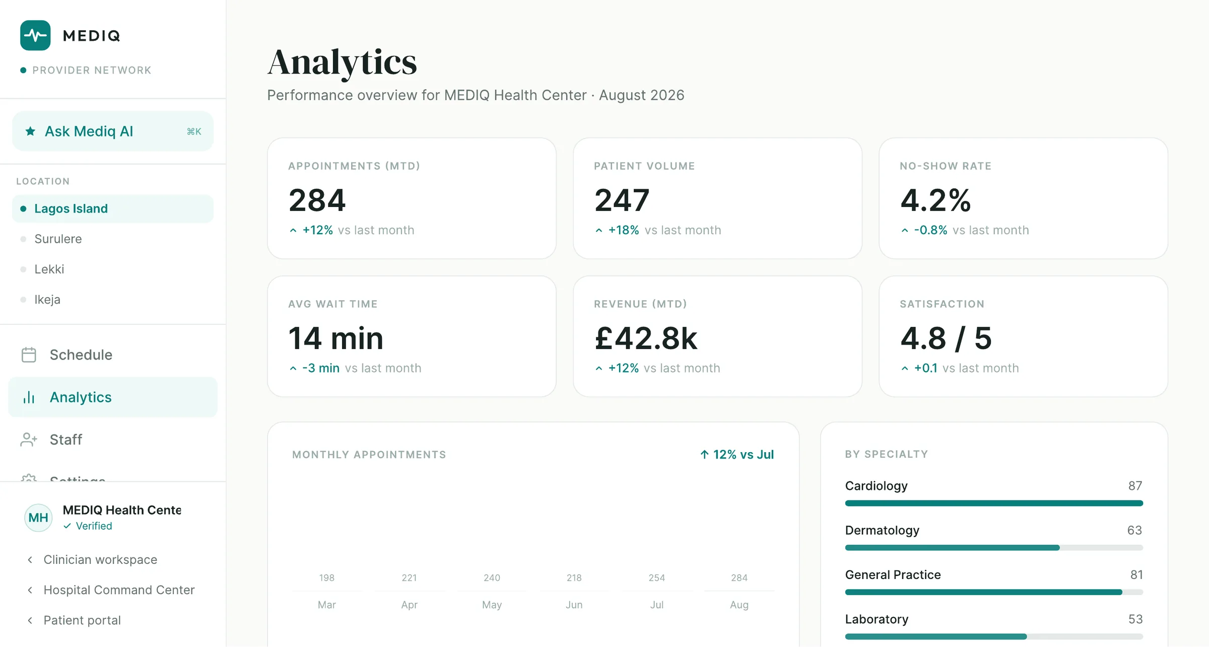 MEDIQ provider network analytics. Six metric tiles cover appointments, patient volume, no-show rate, average wait time, revenue and satisfaction for one location, above a monthly appointments chart and a breakdown by specialty.
