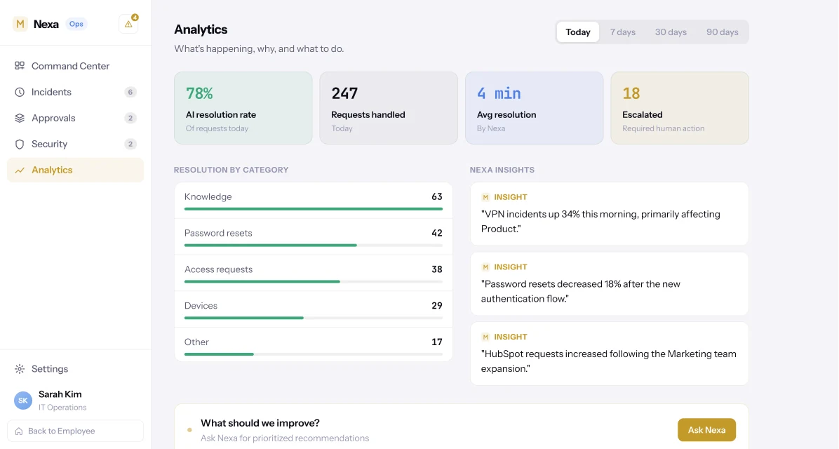 Nexa Operations Analytics screen. Stat tiles for AI resolution rate (78%), requests handled today (247), average resolution time (4 min) and escalated count (18), beside a resolution-by-category breakdown and three Nexa insights, including "VPN incidents up 34% this morning, primarily affecting Product," with a "What should we improve?" prompt.