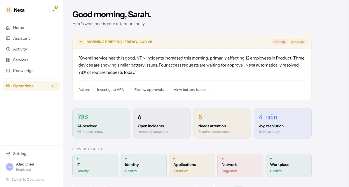 Nexa Operations Command Center. "Good morning, Sarah" above a morning briefing card — 2 critical, 4 routine — summarising VPN incidents affecting 12 employees in Product, three devices with similar battery issues, four access requests awaiting approval, and 78% of routine requests resolved automatically, with Investigate VPN, Review approvals and View battery issues actions. Below it, stat tiles for AI-resolved rate, open incidents, items needing attention and average resolution time, and a five-tile service health row.